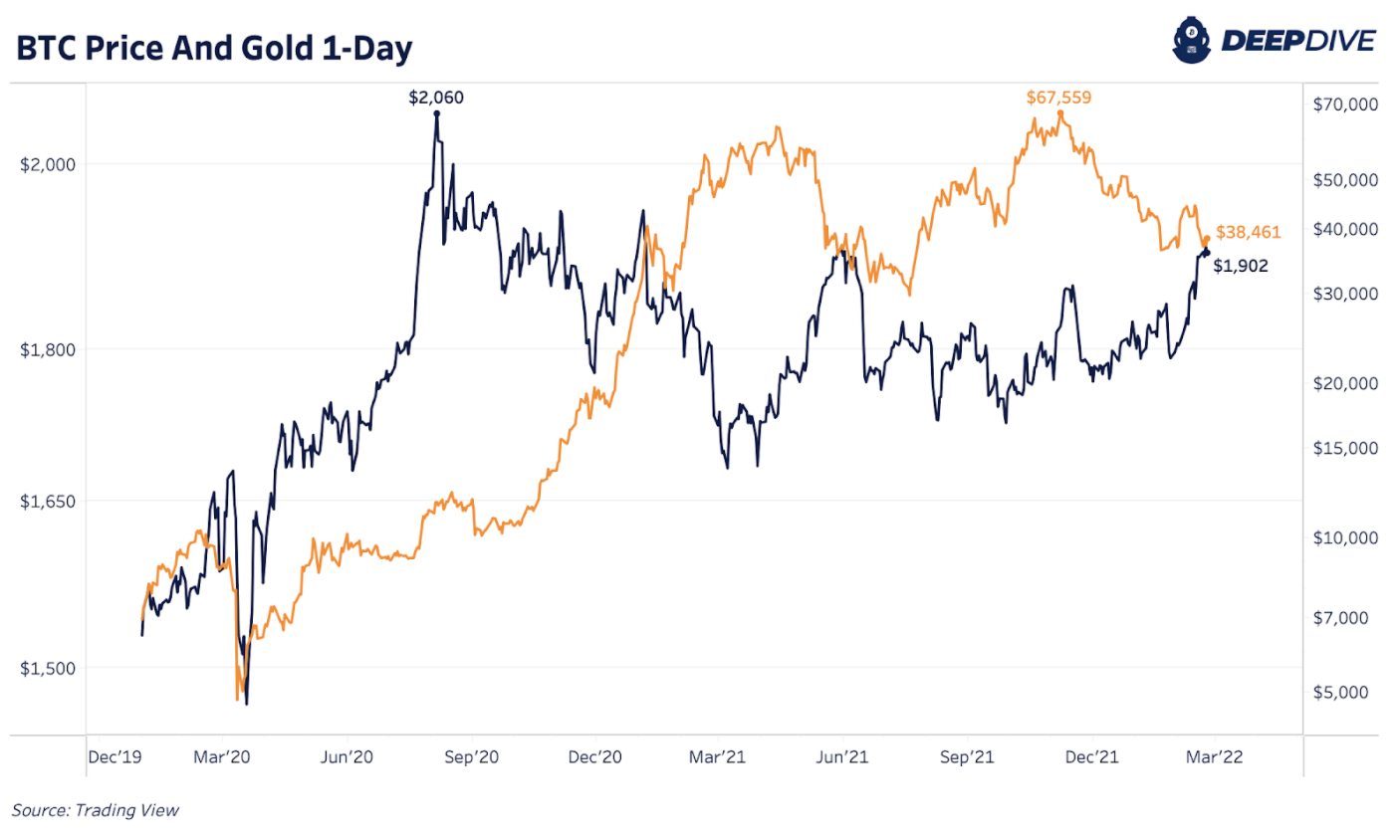 Bitcoin Price And Other Markets React To Russia Ukraine Invasion 3