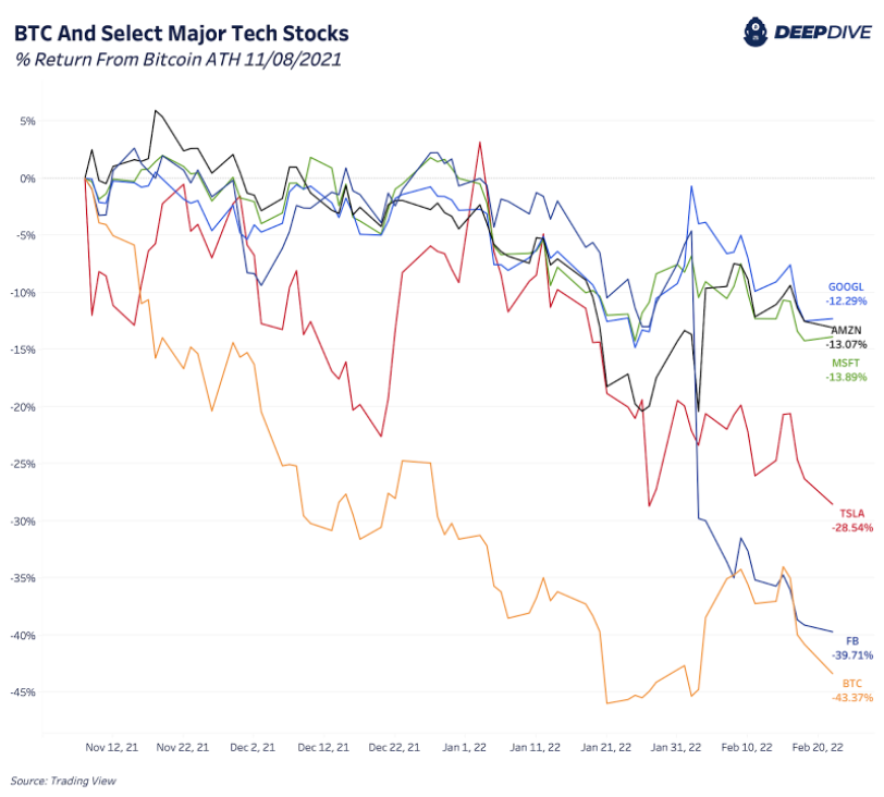 Russia Woes Increase Volatility Across Markets, Especially Bitcoin 2