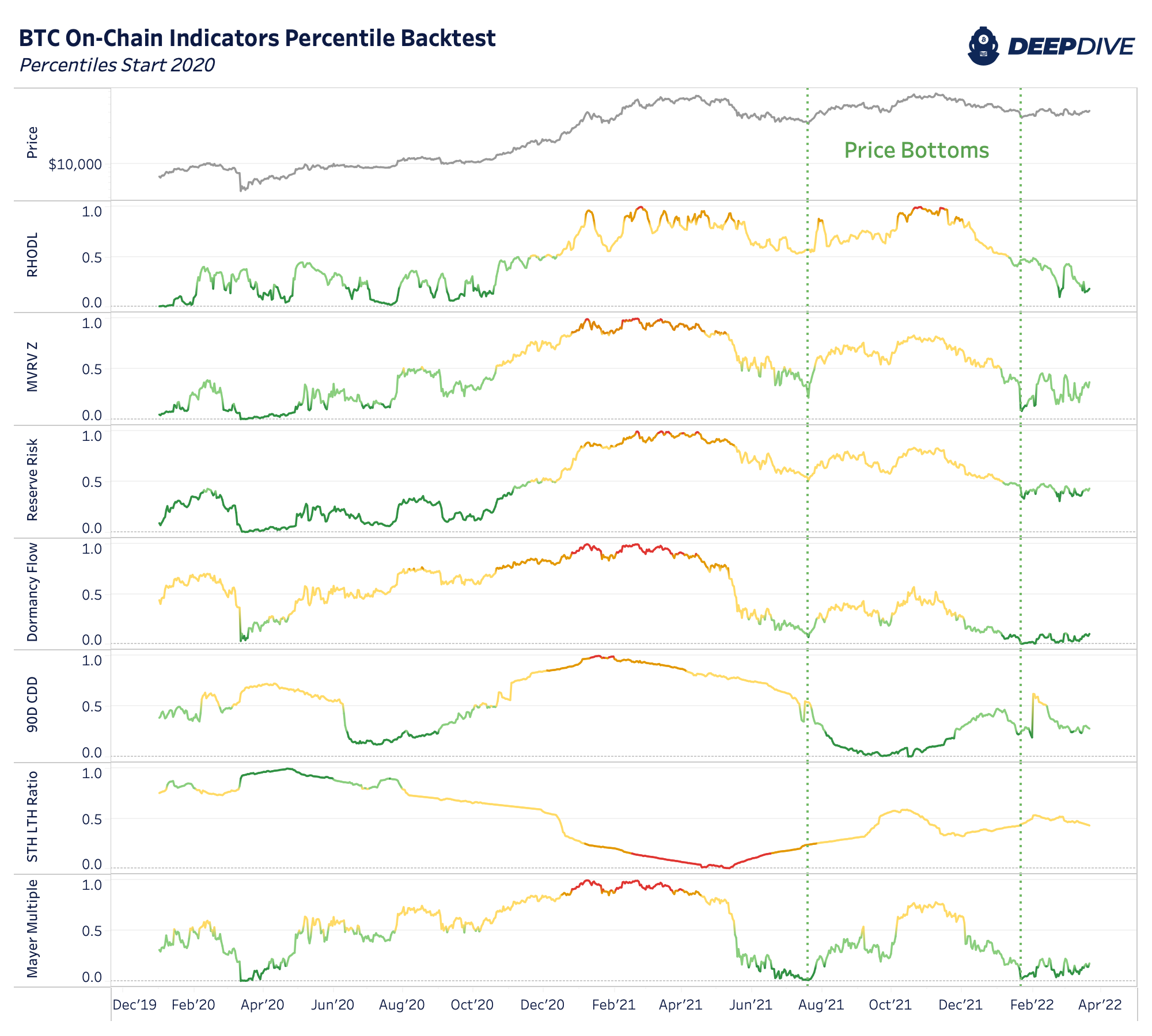 Can On-Chain Indicators Call Tops And Bottoms For The Bitcoin Price? 1