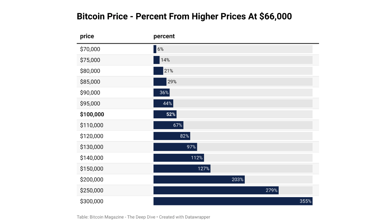The Bitcoin Price Could Be Headed Toward Six Figures 2