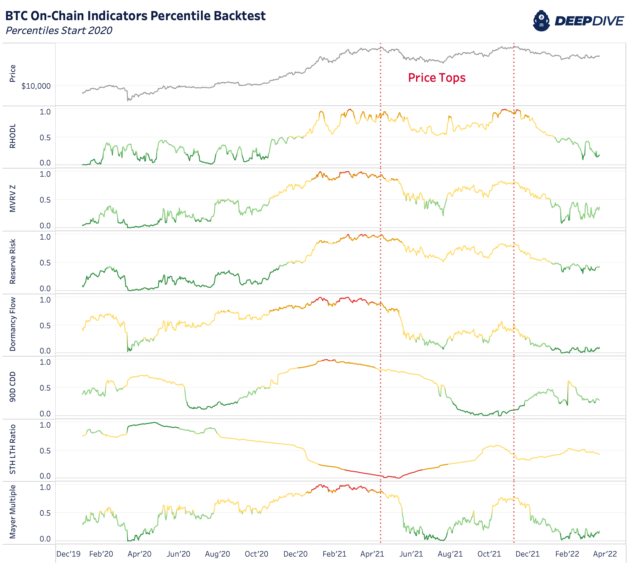 Can On-Chain Indicators Call Tops And Bottoms For The Bitcoin Price? 2