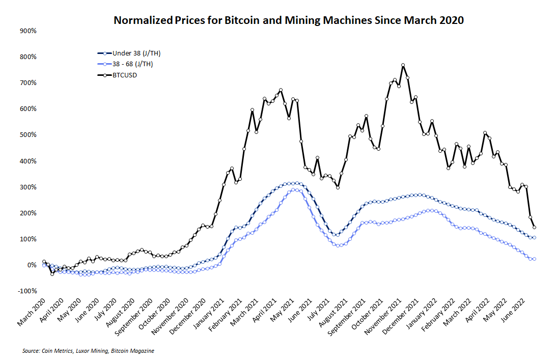 As Bitcoin Price Falls, Is Now The Time To Buy Mining Rigs? 2