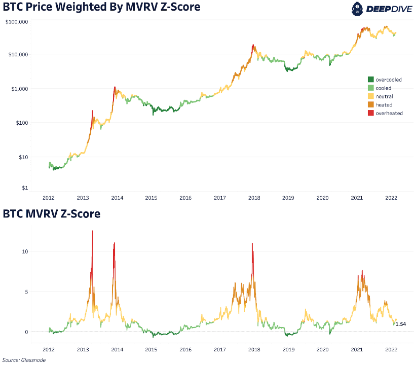 What Are On-Chain Cycle Indicators Telling Us About The Bitcoin Market? 1