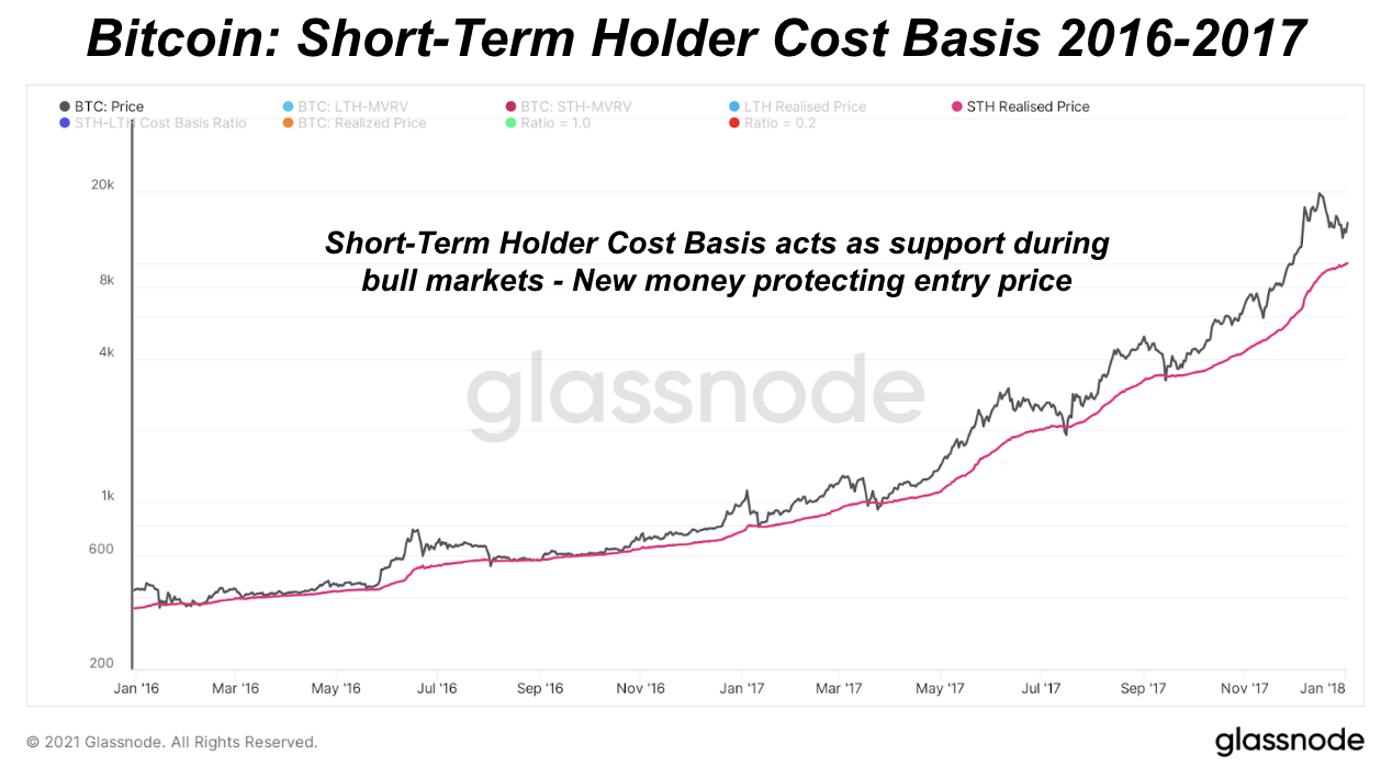 Examining Short-Term Bitcoin Holder Behavior 3