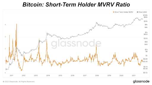 How To Identify Bitcoin Price Bottoms 4