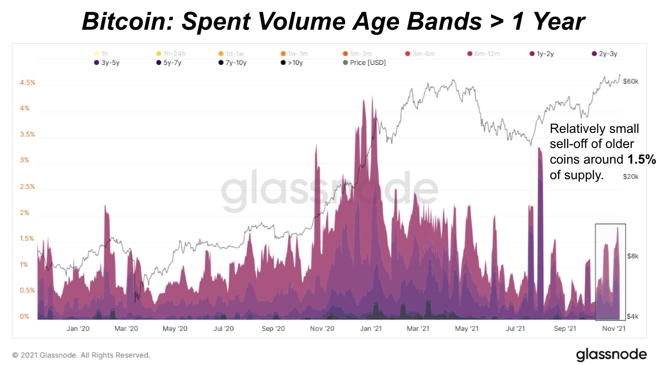 As Bitcoin Hits All-Time High, What Are Older Coins Doing On The Network? 2