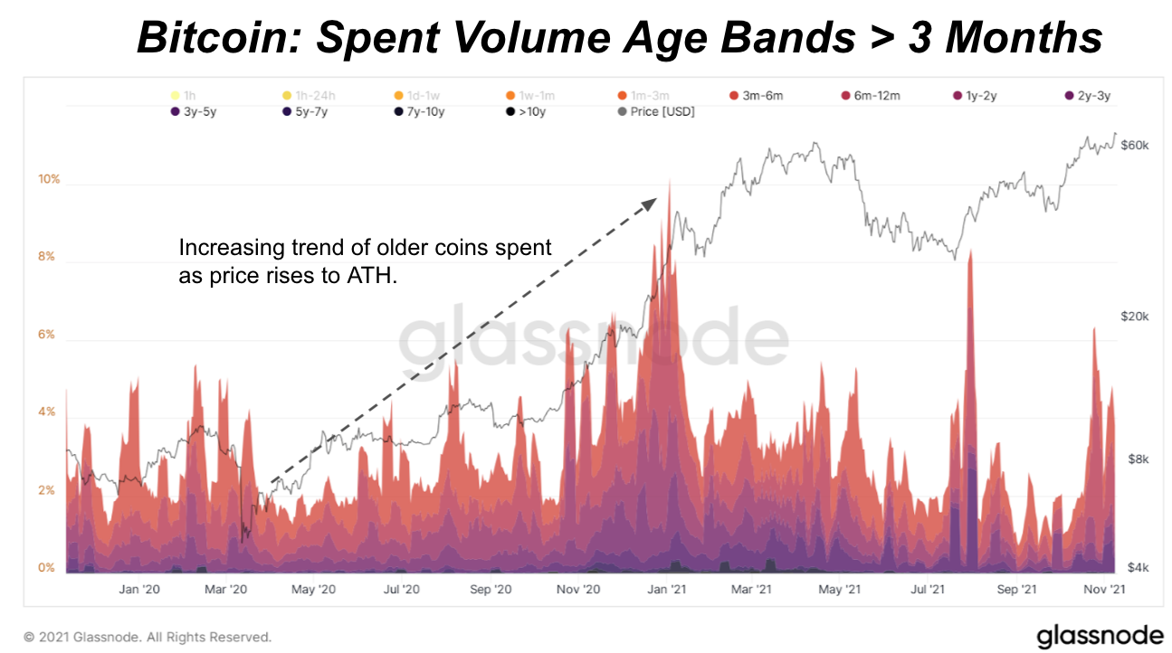 As Bitcoin Hits All-Time High, What Are Older Coins Doing On The Network? 1