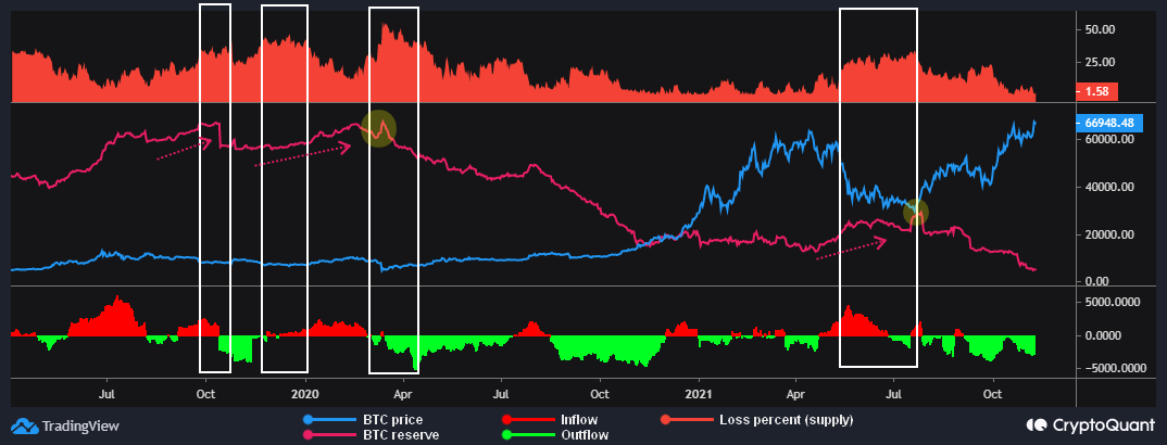 How Profit And Loss Supply Metrics Can Predict Bitcoin Price Rallies 4