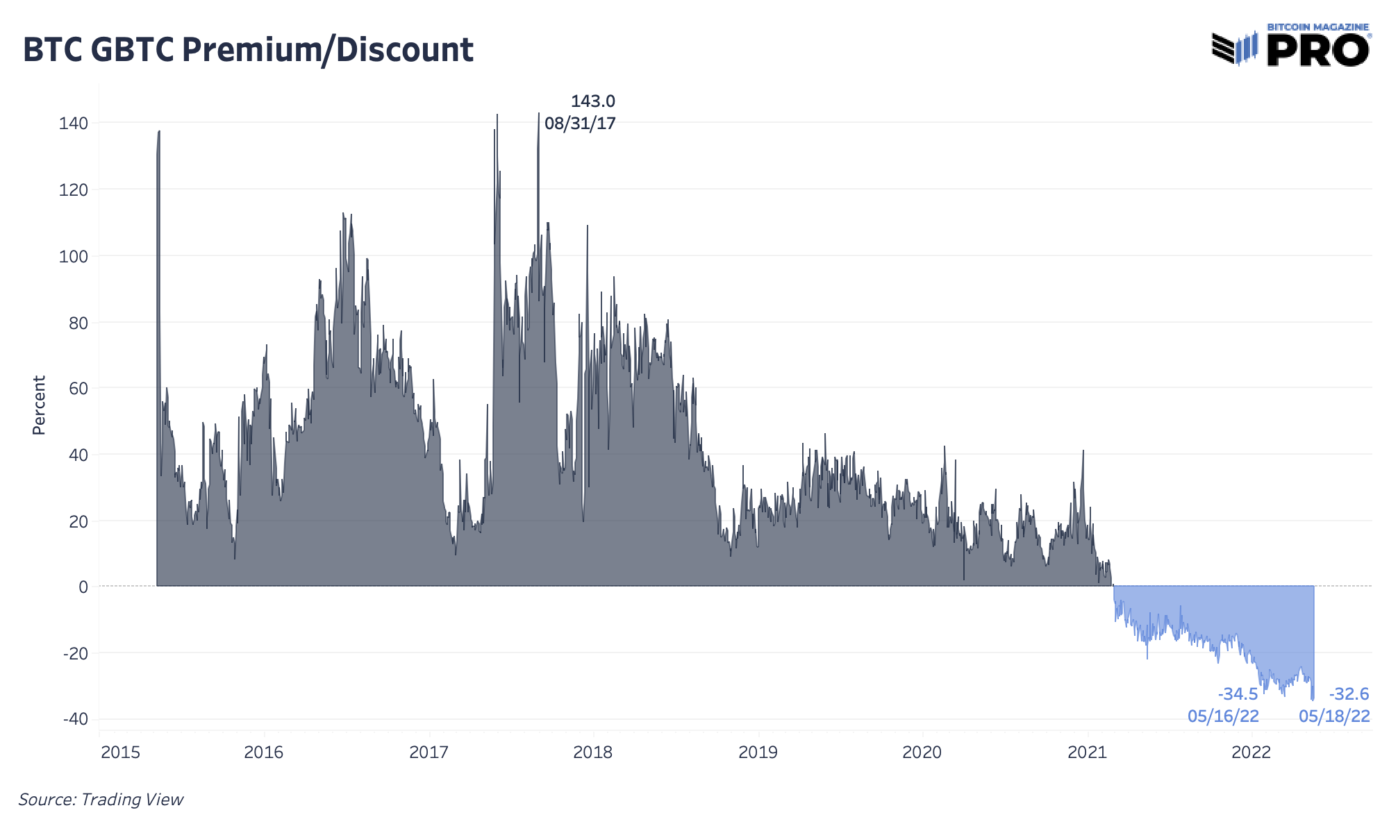 MicroStrategy’s Bitcoin Holdings And The Grayscale Bitcoin Trust Discount 2