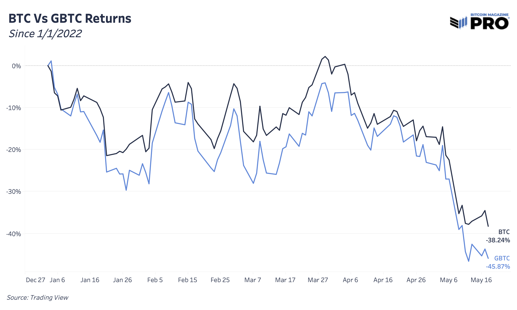 MicroStrategy’s Bitcoin Holdings And The Grayscale Bitcoin Trust Discount 4