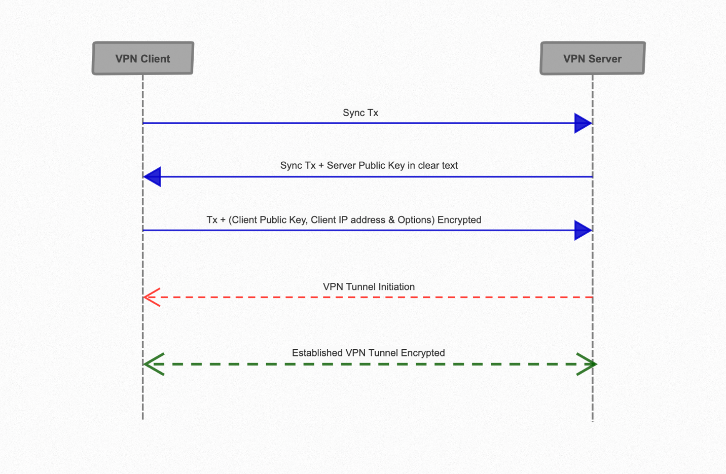Using Bitcoin To Establish VPN Connections Without Trusted Third Parties 2