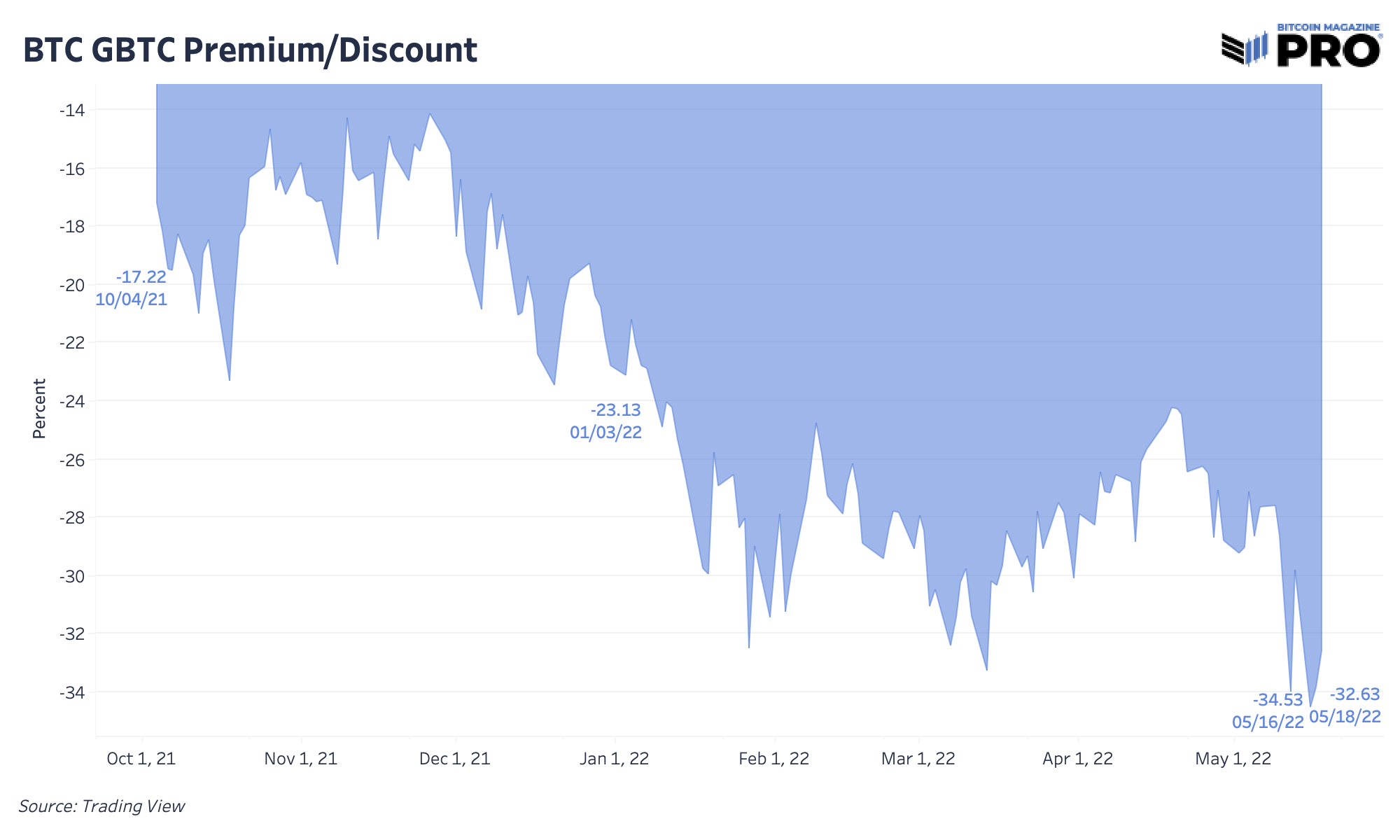 MicroStrategy’s Bitcoin Holdings And The Grayscale Bitcoin Trust Discount 3