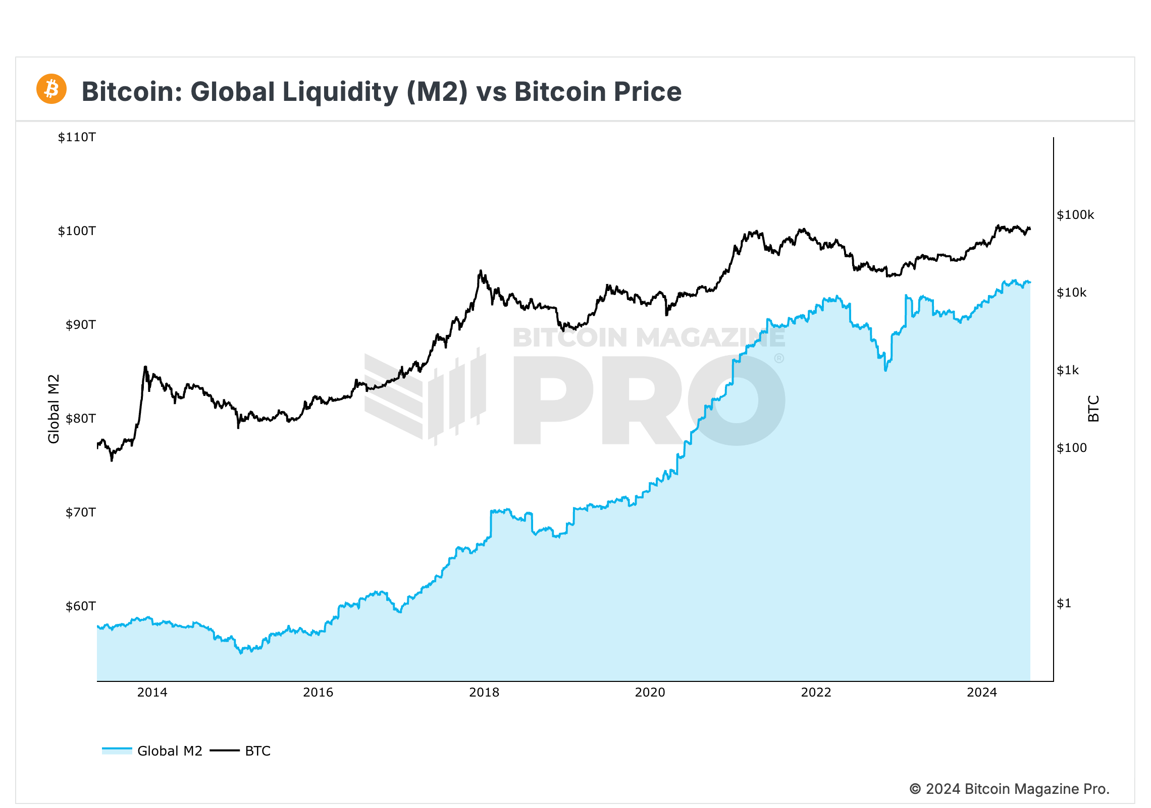 Global Liquidity Hits All Time High, Bitcoin To Follow? 1