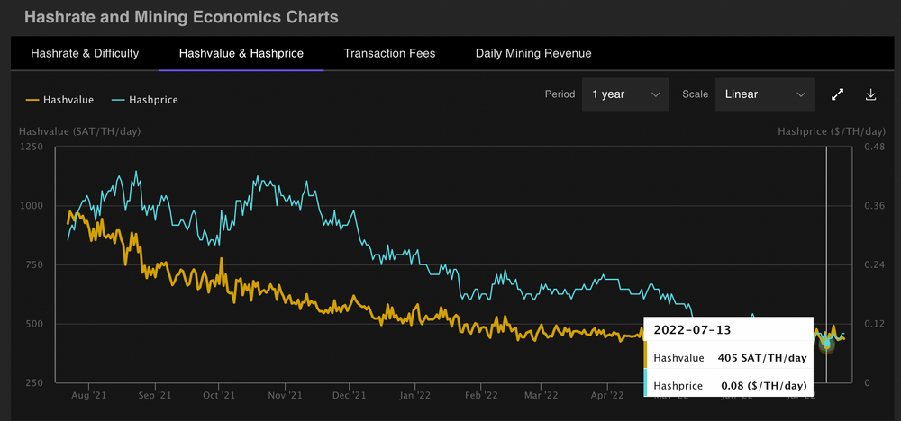 Three Bitcoin Mining Downward Difficulty Adjustments In A Row 3