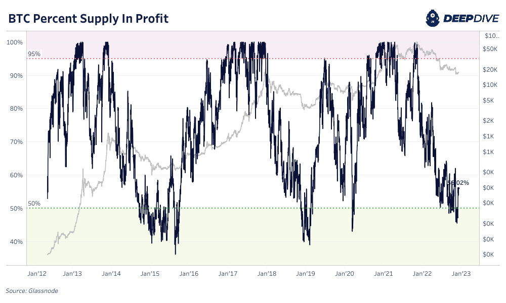 Despite Strong On-Chain Metrics, Macro Headwinds Remain 6