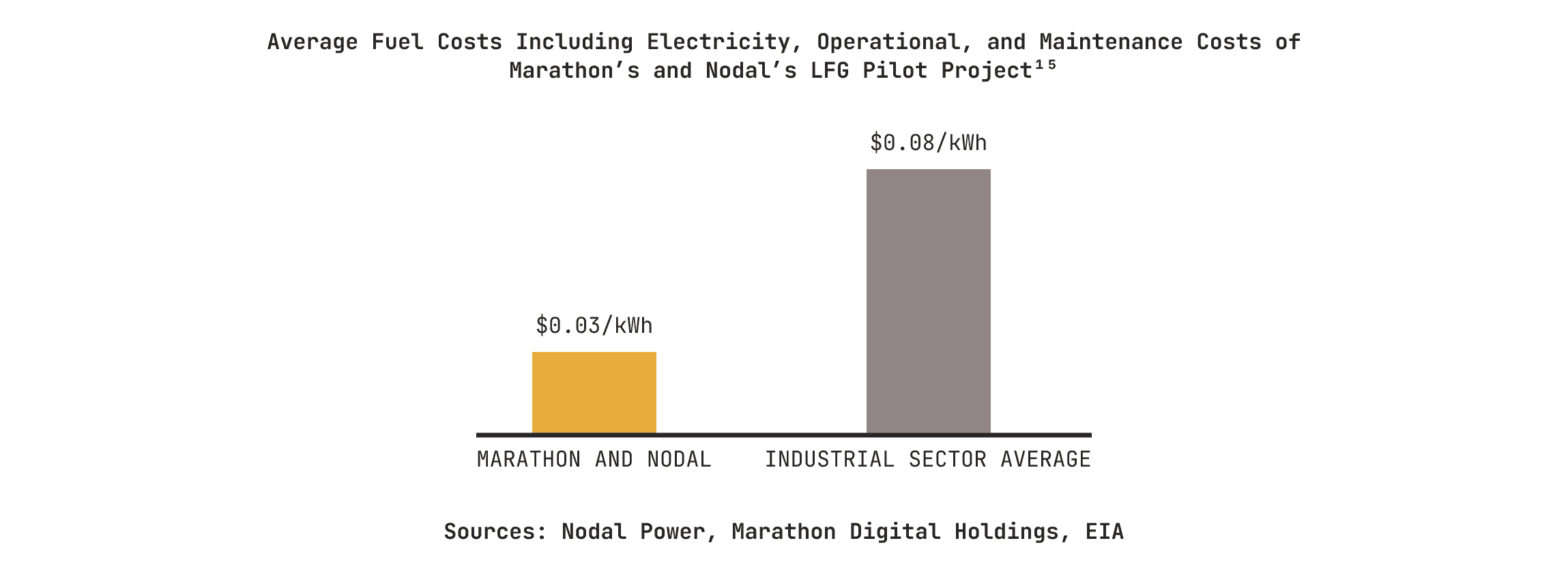 LFG Learnings Report: Digital Asset Computing Is an Economically Viable Approach to Reducing Landfill Methane Emissions 10
