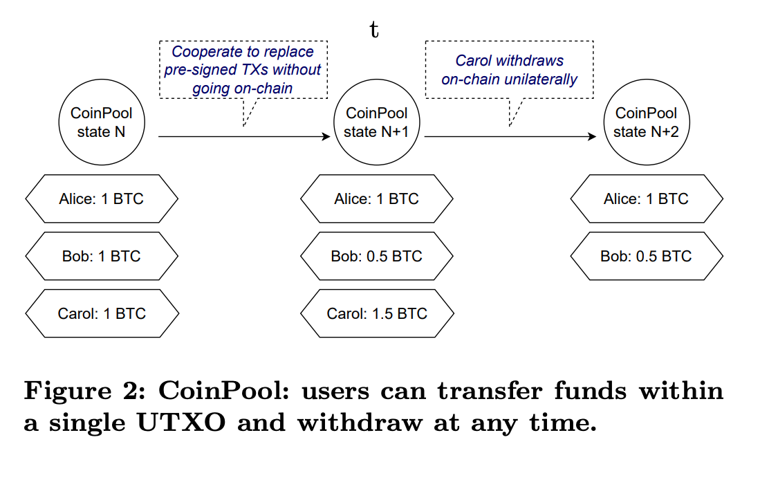 CoinPool: A New Design To Scale Bitcoin And Improve Privacy 1
