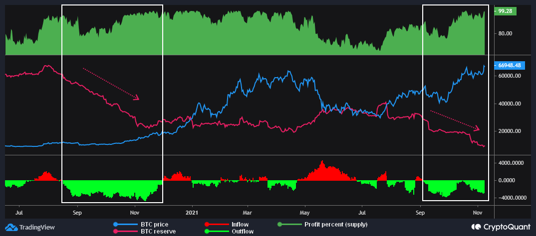 How Profit And Loss Supply Metrics Can Predict Bitcoin Price Rallies 3