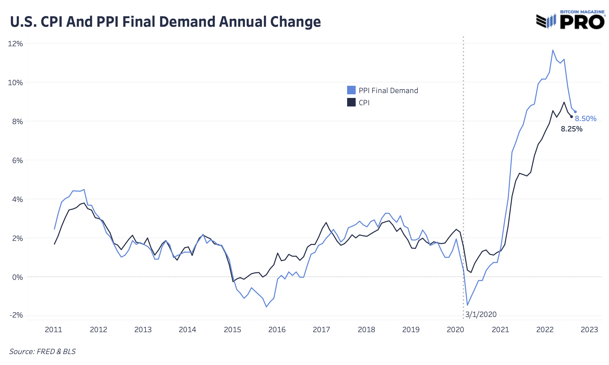 Preparing For The CPI Reading: Market Braces For Volatility 3