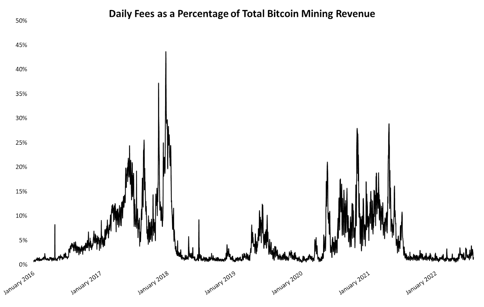Mining Fee Market Shows Signs Of Life Despite Bitcoin Price Downturn 3
