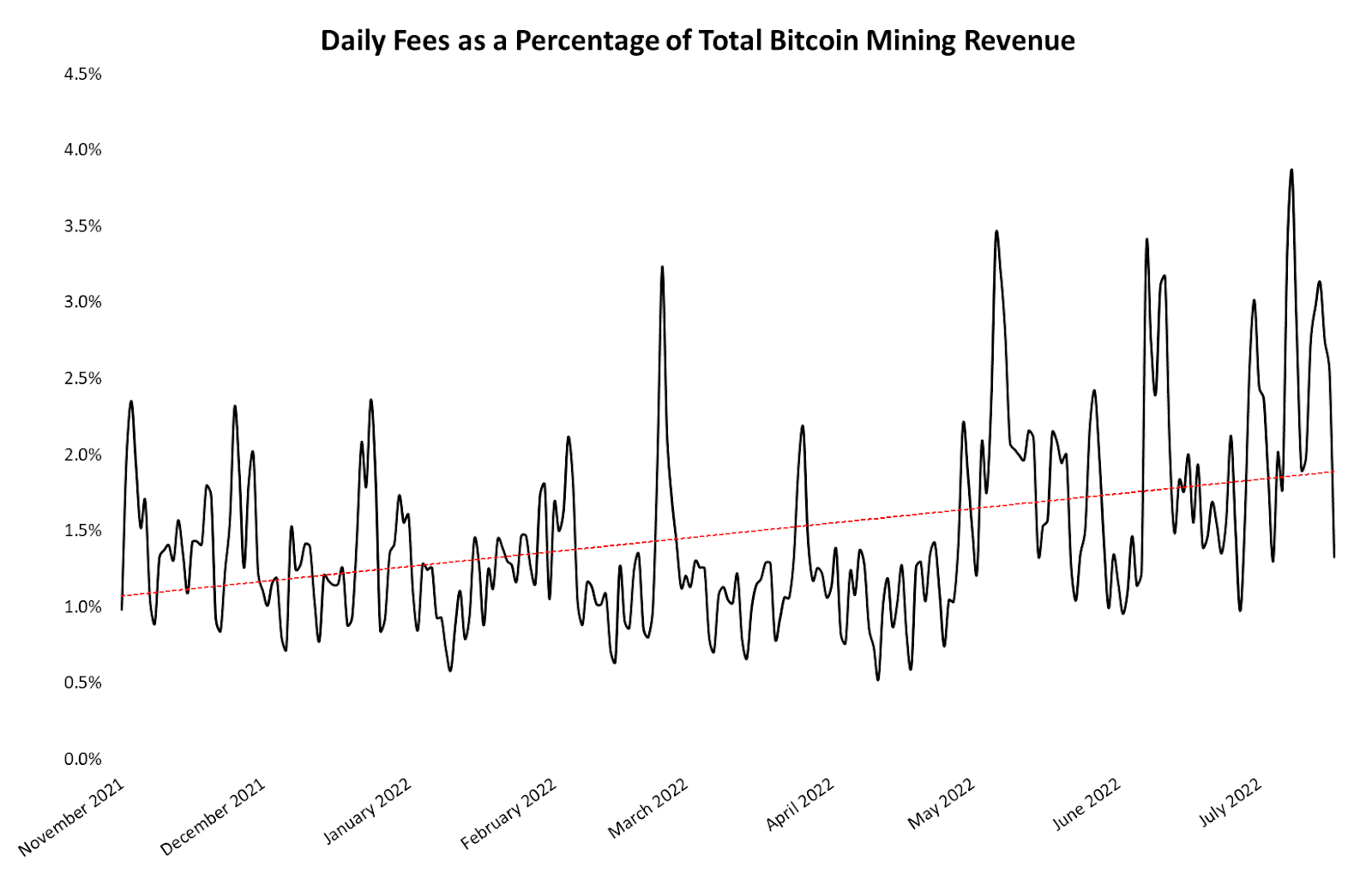 Mining Fee Market Shows Signs Of Life Despite Bitcoin Price Downturn 2