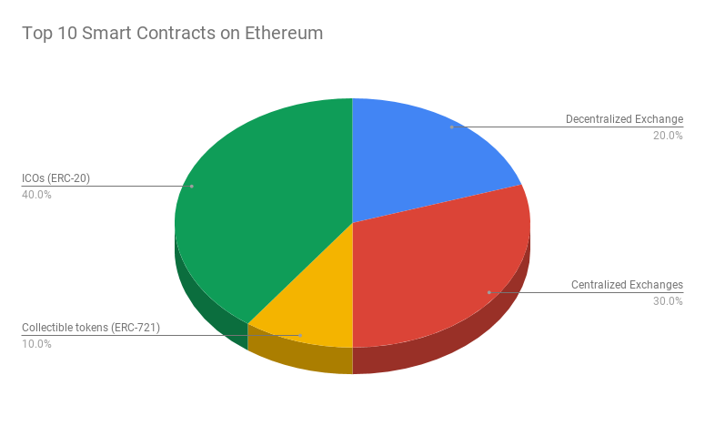 Three Years Later, Ethereum’s Hottest DApps Are (Still) ICOs and Cats 2