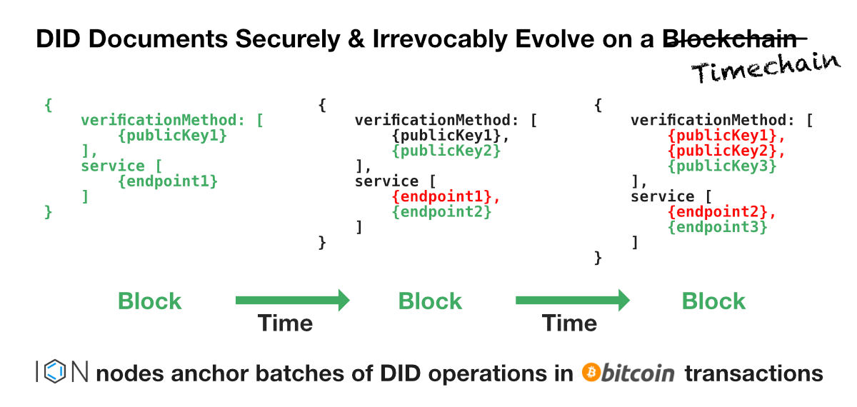 How Decentralized Identifiers And Bitcoin Fix The Web 3