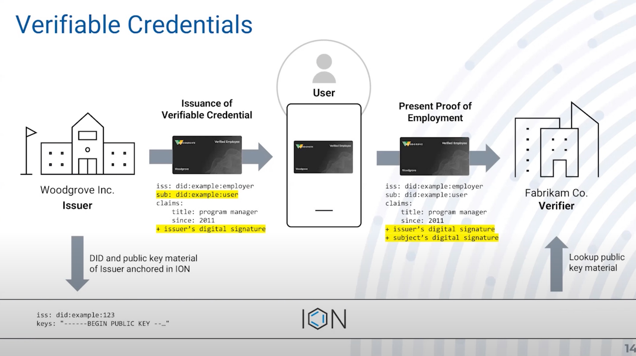 How Decentralized Identifiers And Bitcoin Fix The Web 4