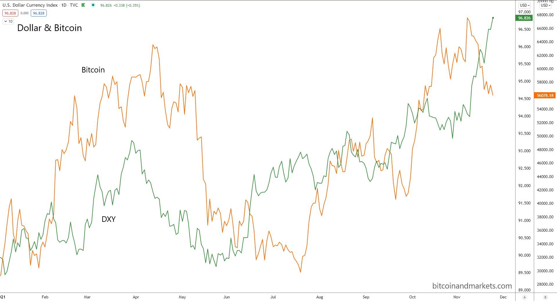 How The Latest Macroeconomic News Is Impacting Bitcoin 2