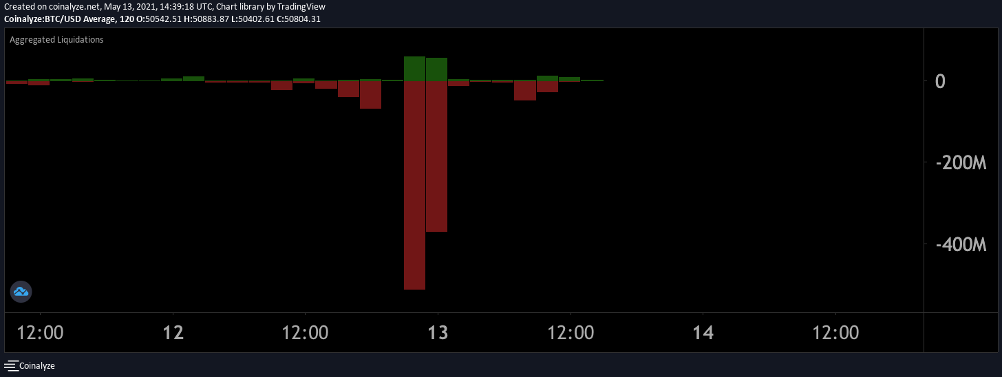 Following Misguided Elon Musk Tweet, Bitcoin Price Dips 2