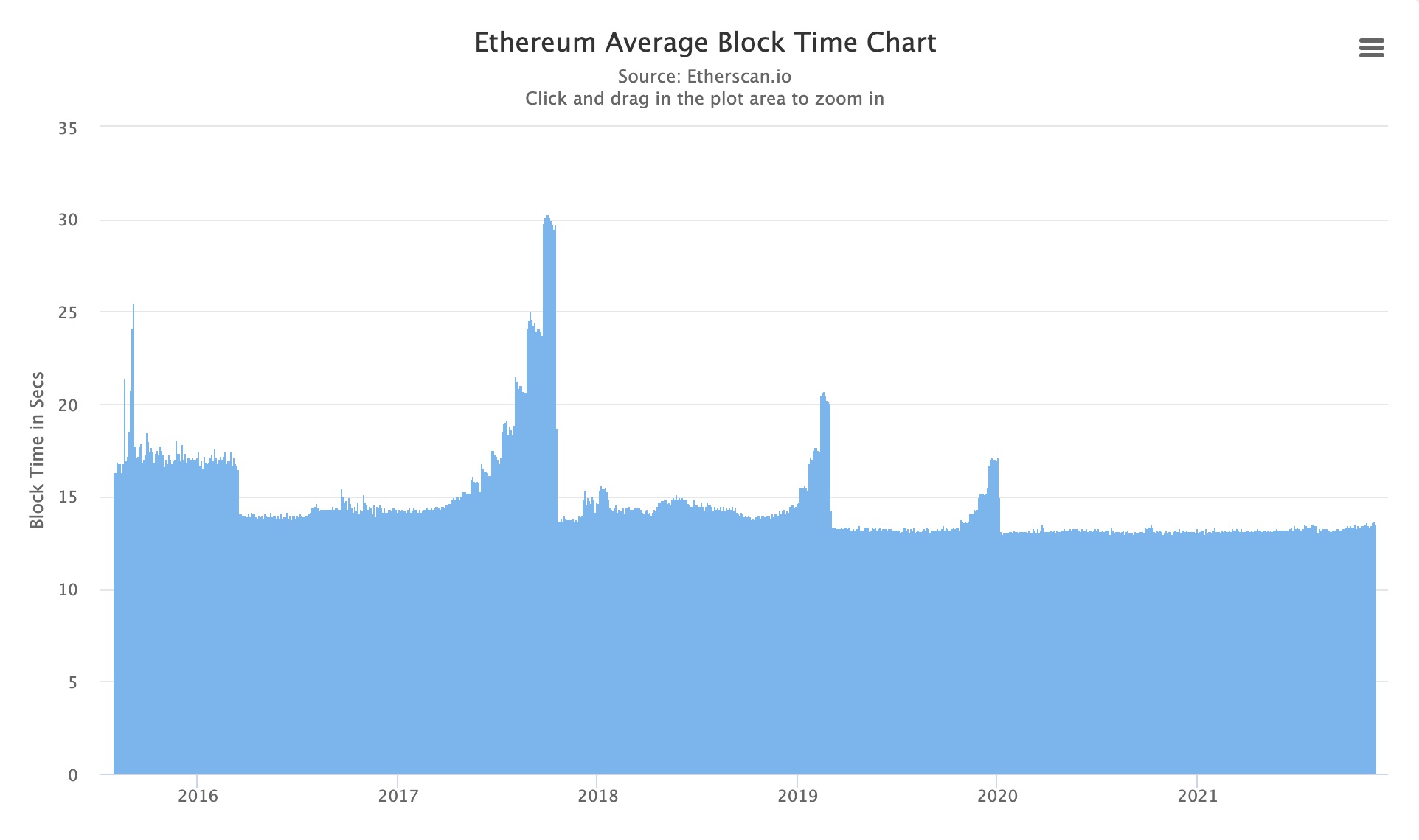 The Coercion Of Ethereum's Difficulty Bomb 1