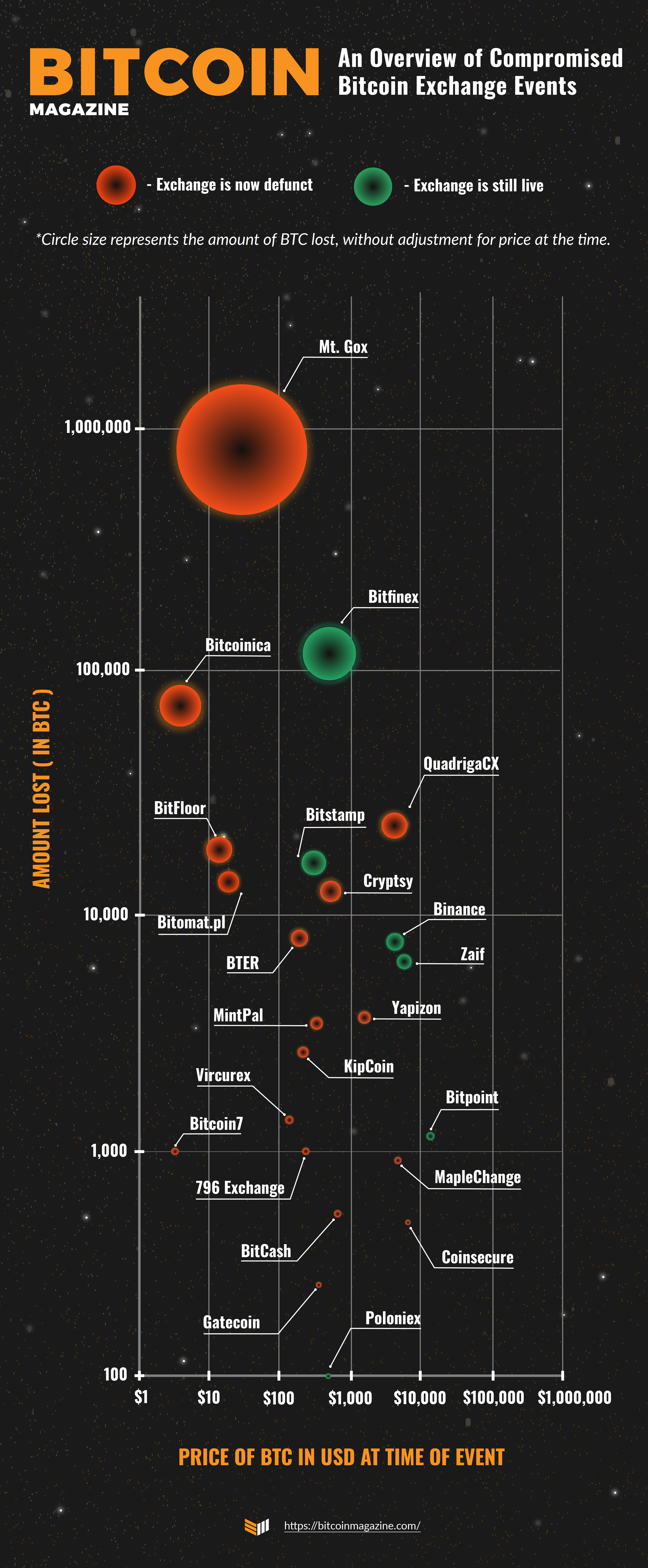 Infographic: An Overview of Compromised Bitcoin Exchange Events - Winter 2020 2