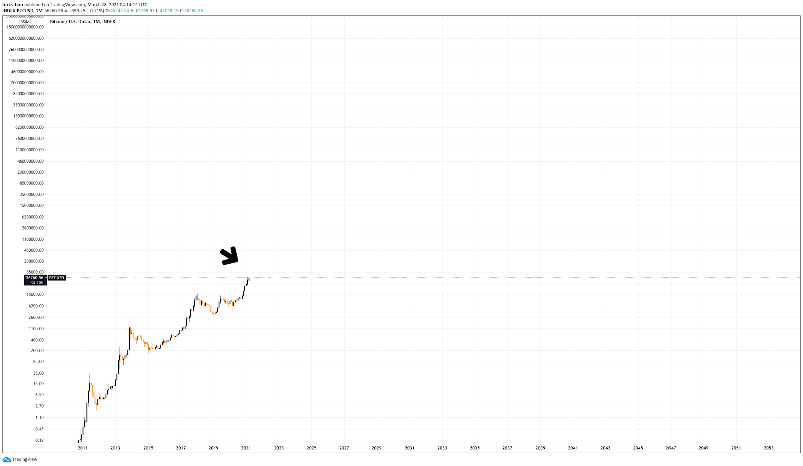 Bitcoin Will Make You Rich, Not Attending A University 3