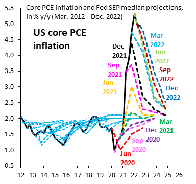 No Policy Pivot In Sight: “Higher For Longer” Rates On The Horizon 5