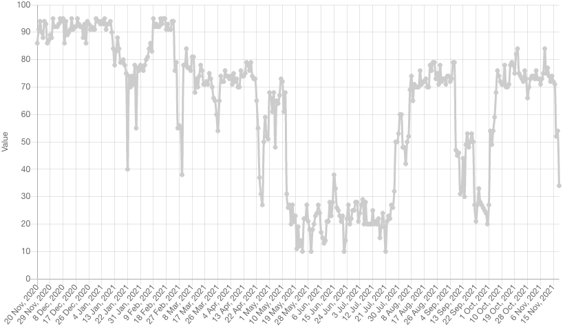 Bitcoin Market Enters “Fear” Territory, Time To Buy The Dip? 2