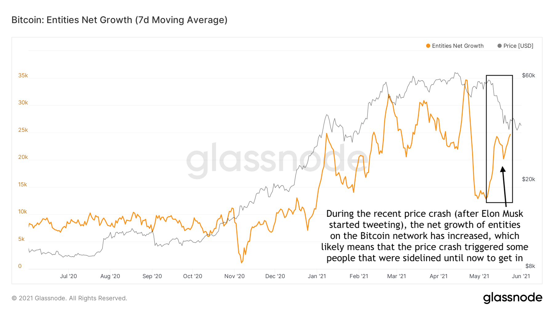 Cycling On-Chain #1: Unwinding Leverage 20