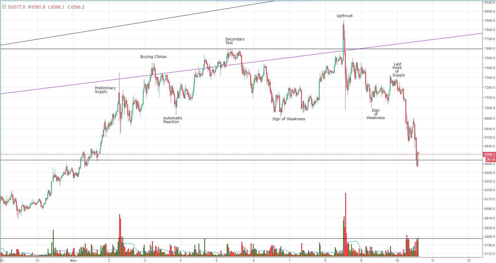 Bitcoin Price Analysis: Market Correction Could See Lows of $5,800 2
