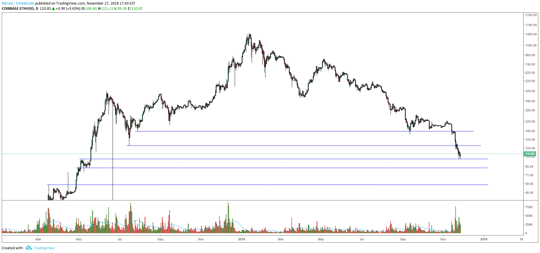Ether Price Analysis: Untested Support Leaves Shaky Foundation During Drop 2