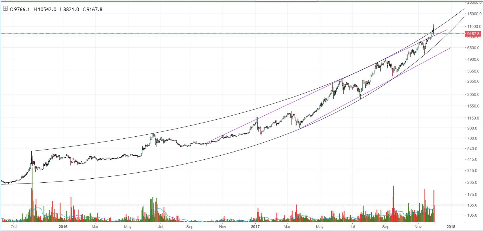 Bitcoin Price Analysis: A Potential Correction Could Be Coming 2