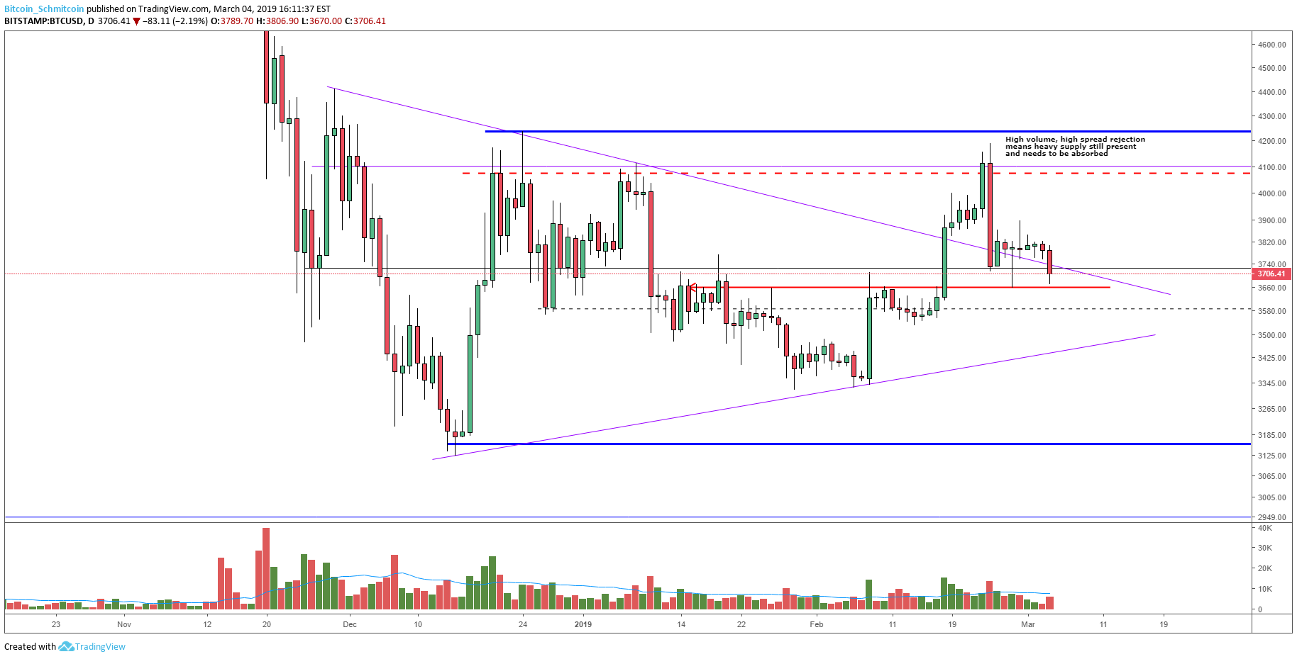 Bitcoin Price Analysis: Short-Term Support Breaks on High Volume and Spread 2