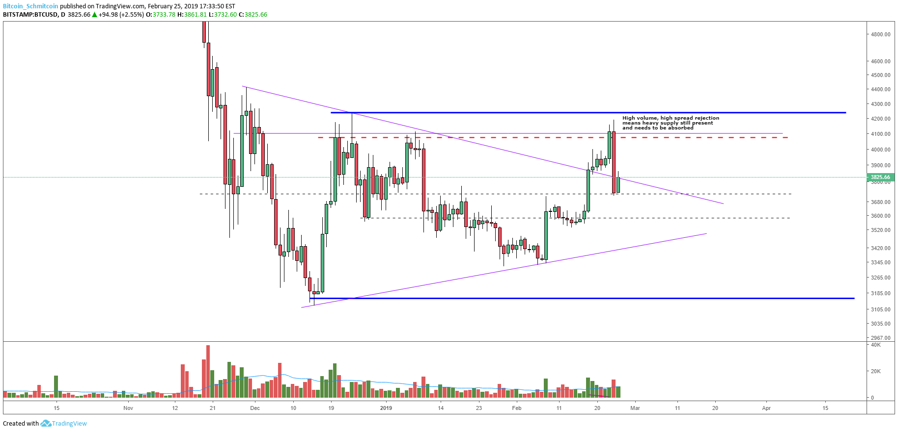 Bitcoin Price Analysis: Bullish Rejection Wipes Out Bitcoin’s Weekend Gains 2