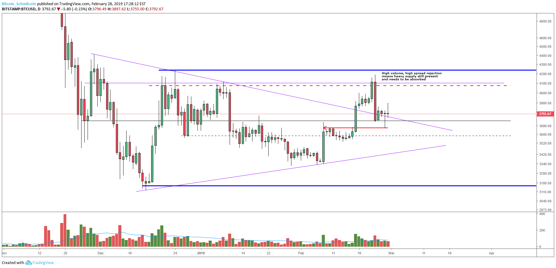 Bitcoin Price Analysis: Keep an Eye Out for a Close Above the Current High 2