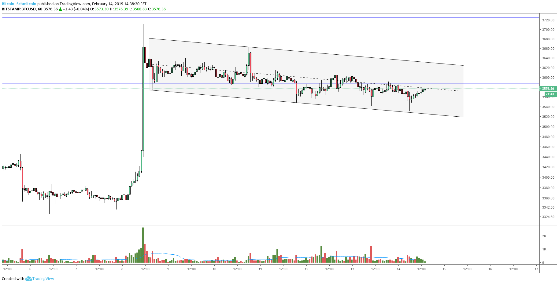 Bitcoin Price Analysis: After Sudden Upswing, Bitcoin Price Drifts Downward 2