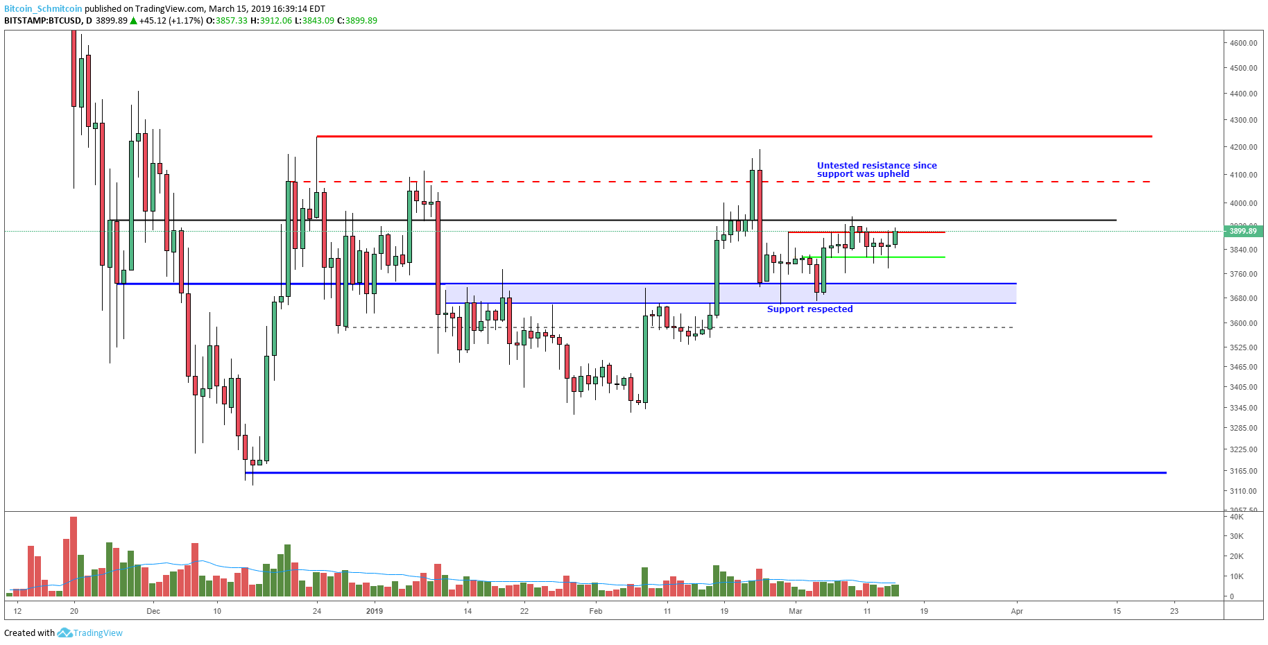 Bitcoin Price Analysis: Could Three Times Be the Charm for This Resistance Level? 2