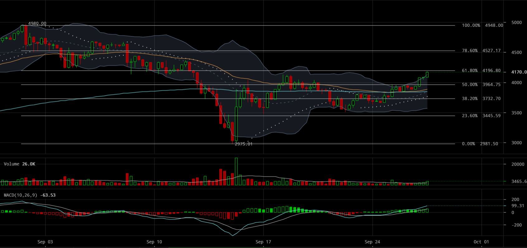Bitcoin Price Analysis: BTC Makes New Highs as the Market Tests Historical Support 2