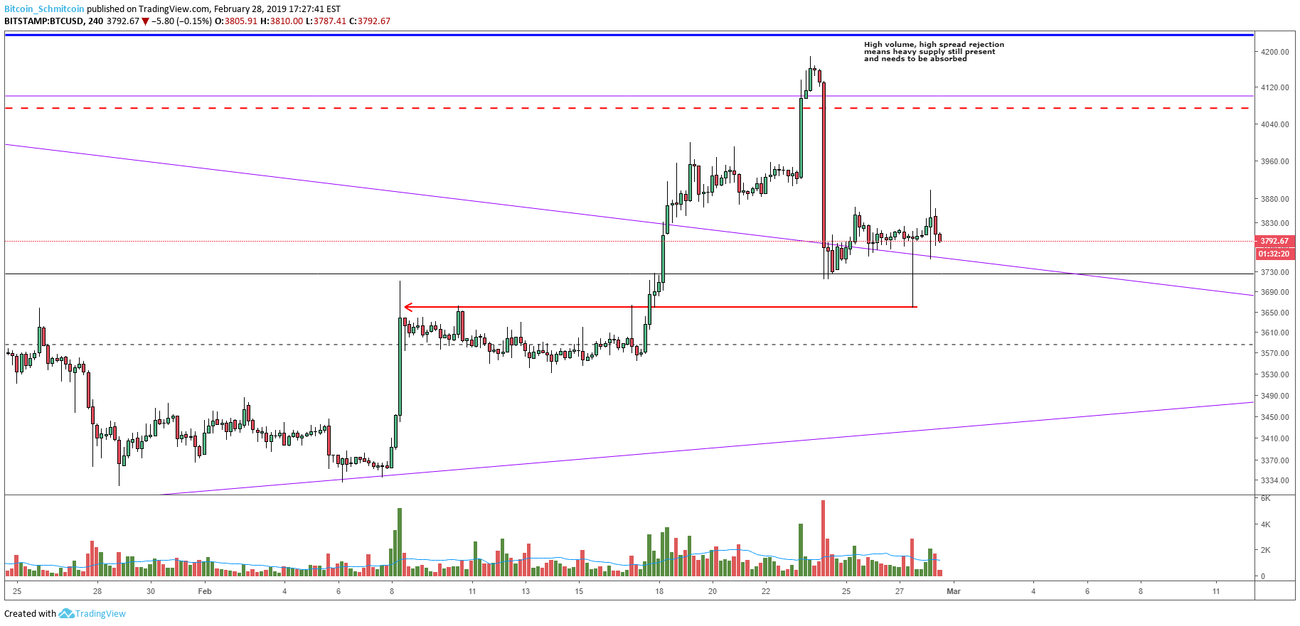 Bitcoin Price Analysis: Keep an Eye Out for a Close Above the Current High 3