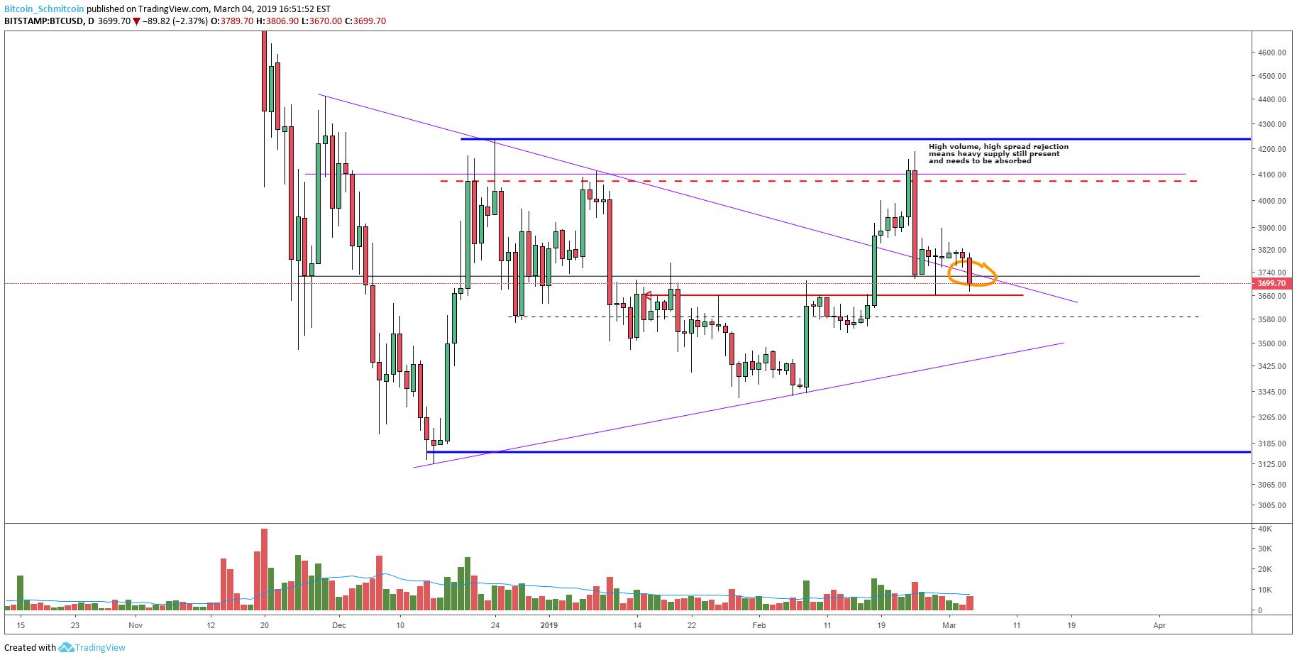 Bitcoin Price Analysis: Short-Term Support Breaks on High Volume and Spread 3