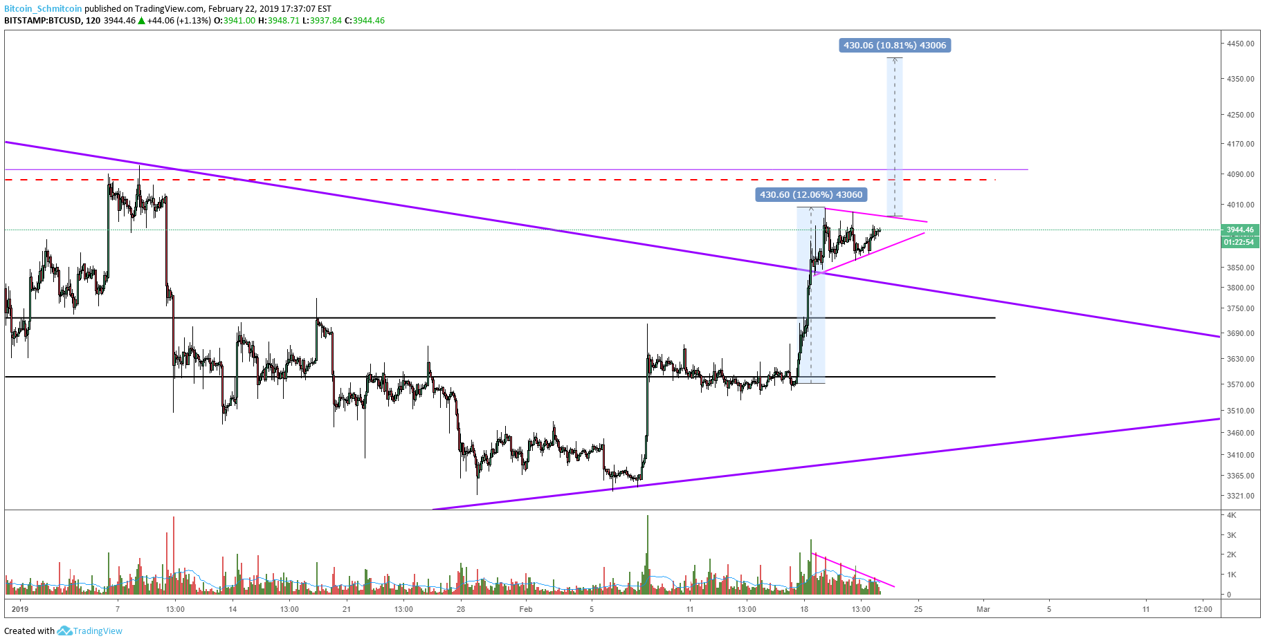 Bitcoin Price Analysis: Bullish Setups Could Break Current Market Structure 3