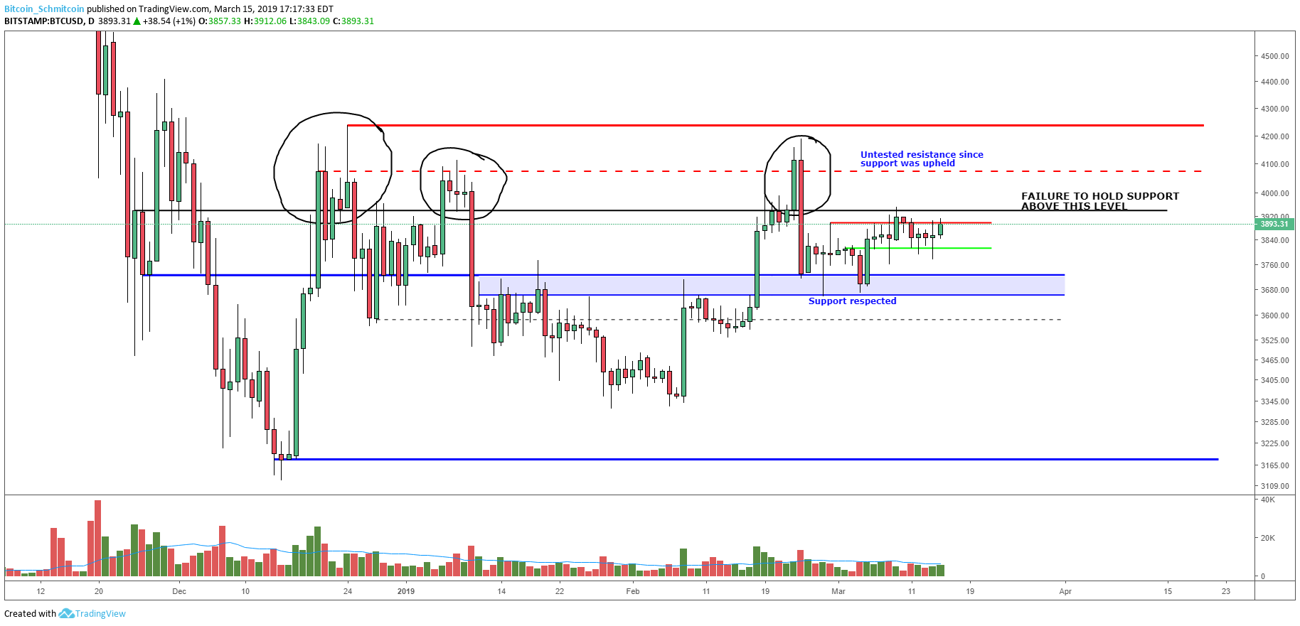 Bitcoin Price Analysis: Could Three Times Be the Charm for This Resistance Level? 3