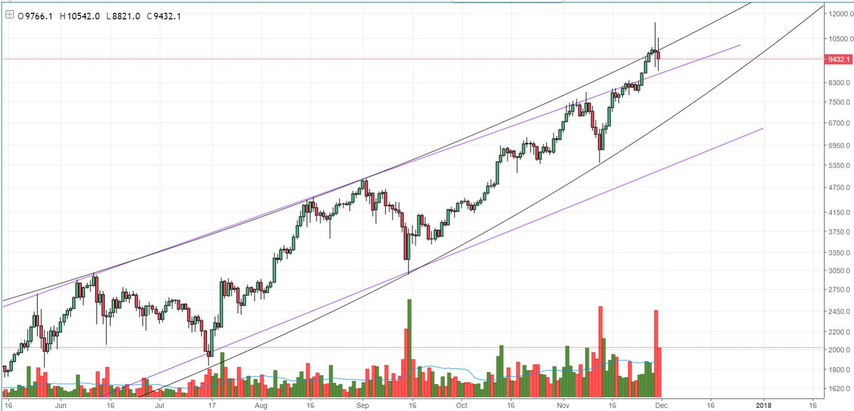 Bitcoin Price Analysis: A Potential Correction Could Be Coming 3